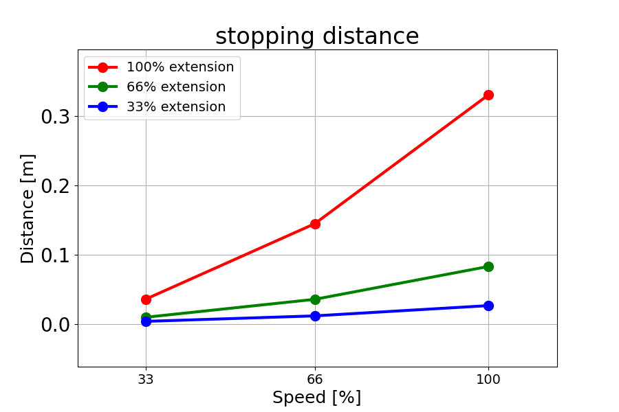 Stopping Time and Stopping Distance