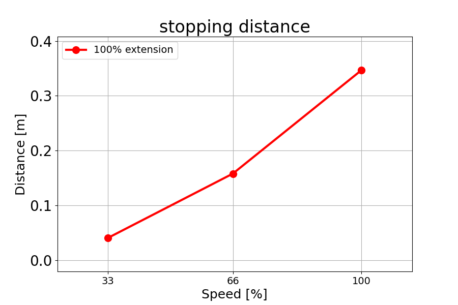 Stopping Distance Display Stopping Time and Stopping Distance