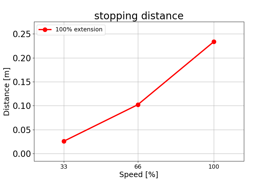 Stopping Distance Display Stopping Time and Stopping Distance