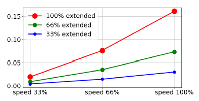 Stopping Time and Stopping Distance