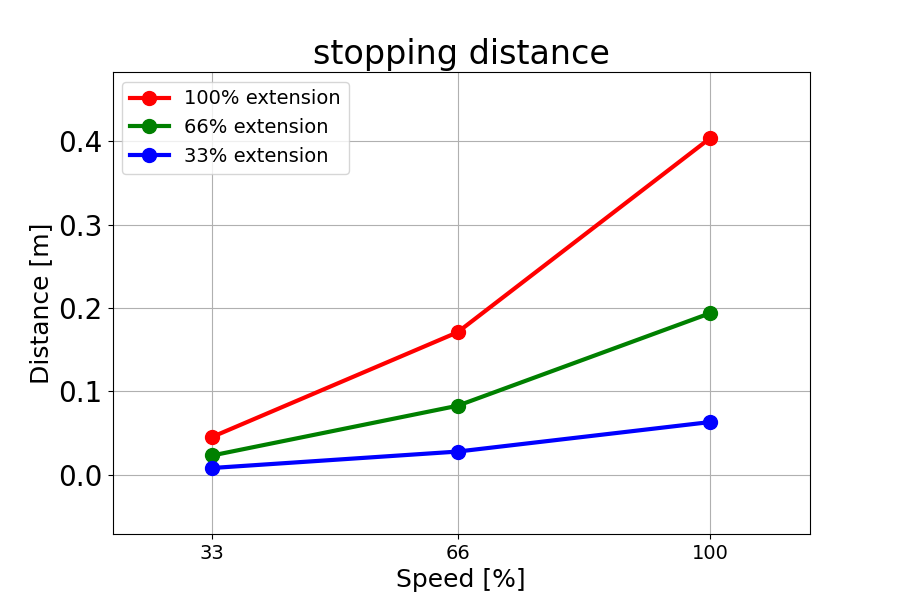 Stopping Distance Display Stopping Time and Stopping Distance