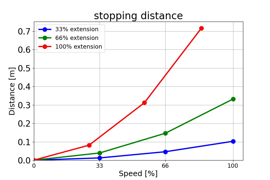 Stopping Distance Display Stopping Time and Stopping Distance