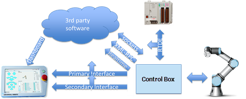 Image result for universal robot external connect