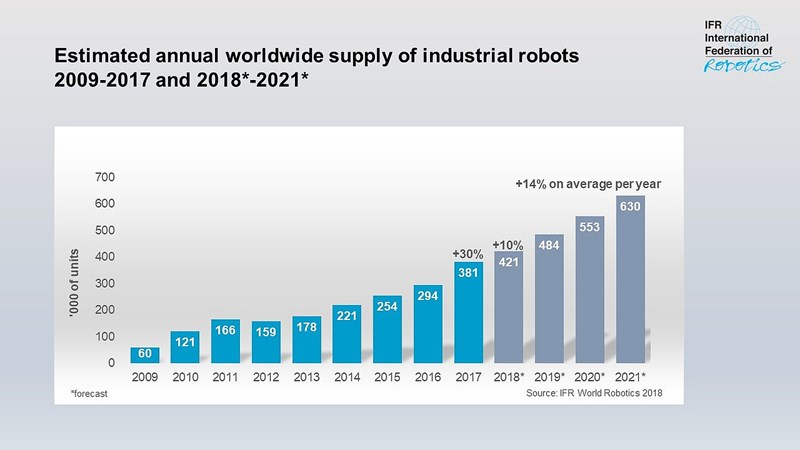 IFR releases Robotics Report for 2018