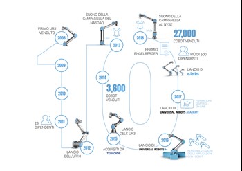 10 years infographic