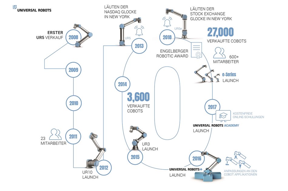 10 Jahre Cobots