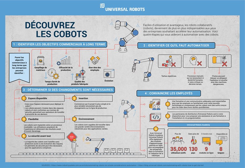 découvrez les cobots