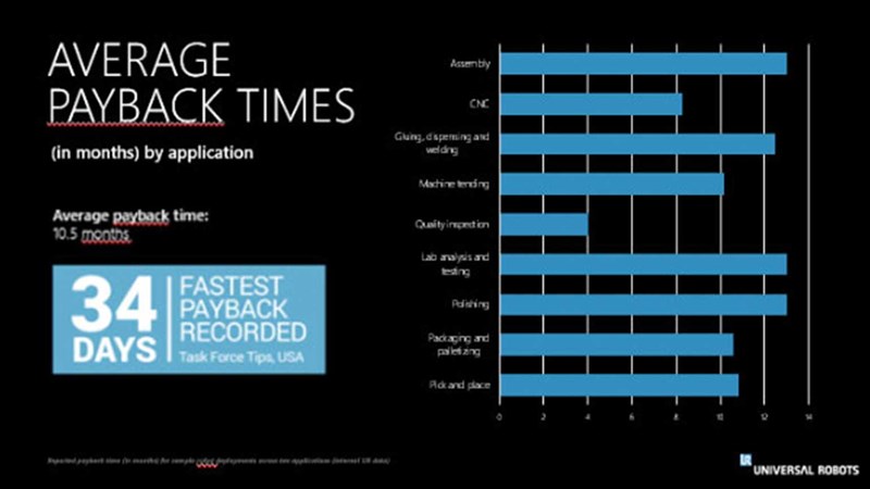 How to buy a robotic arm and calculate average pay-back times for a variety of industrial robot applications