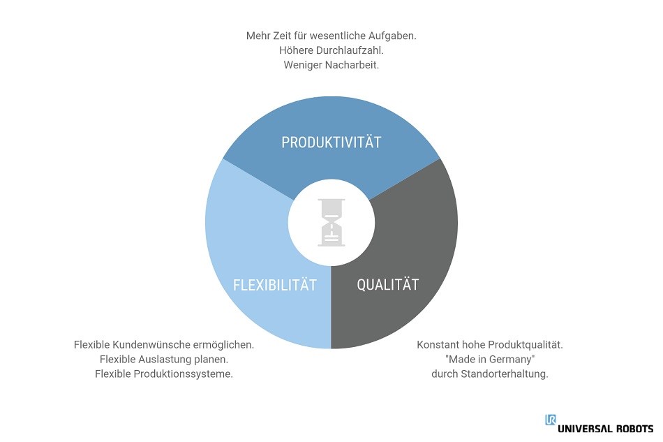 Effekte einer Lean Production werden als ein Kuchendiagramm dargestellt.