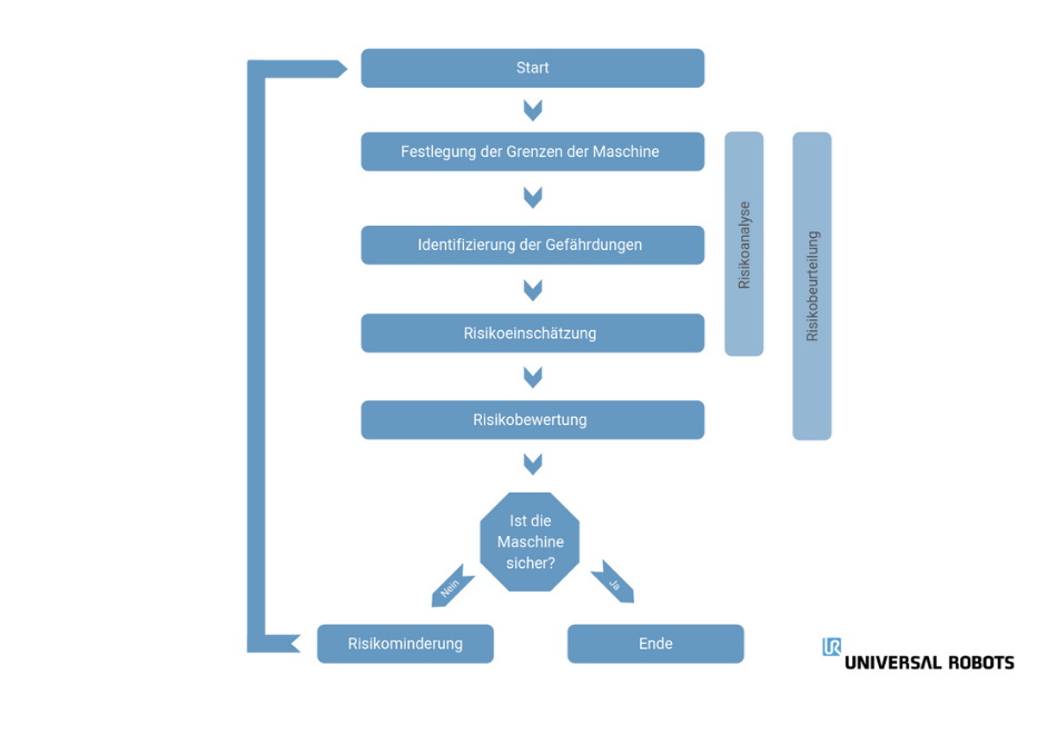 Eine Darstellung des iterativen Prozesses einer Risikobeurteilung nach DIN ISO 12100.