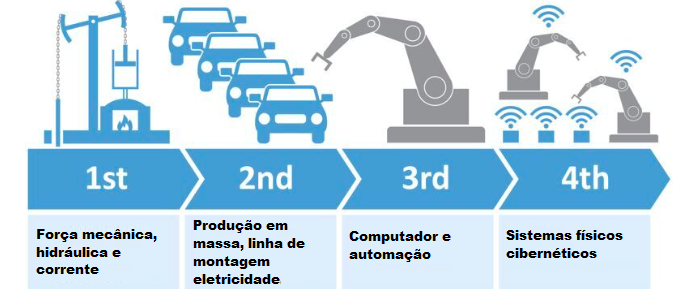 Indústria 4.0 - Evolução industrial