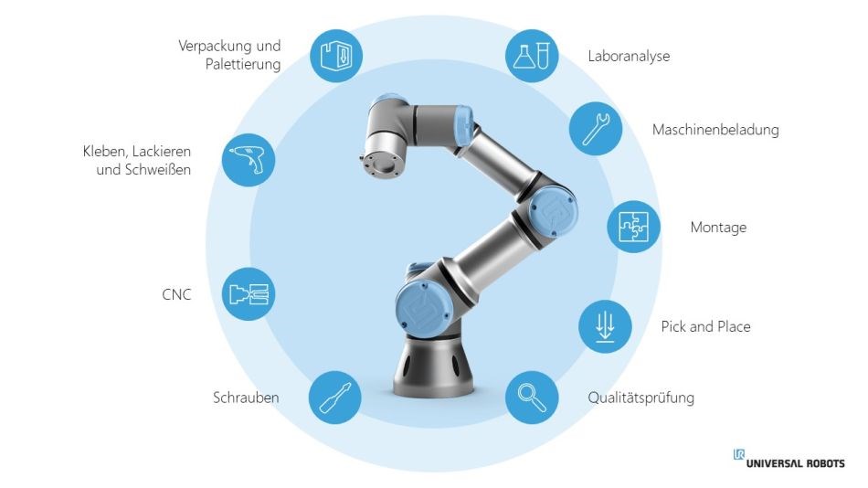 Eine Darstellung über die Anwendungsbereiche eines Roboterarms von Universal Robots.