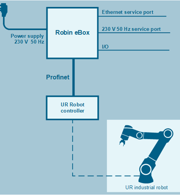 UR+ RobIn eBox Robot Interface control box