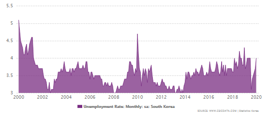 Os robôs vão roubar seu emprego? Dados de desemprego da Coreia do Sul