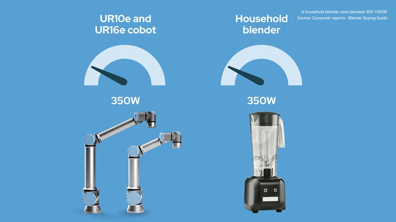 I cobot UR consumano meno energia di un frullatore domestico