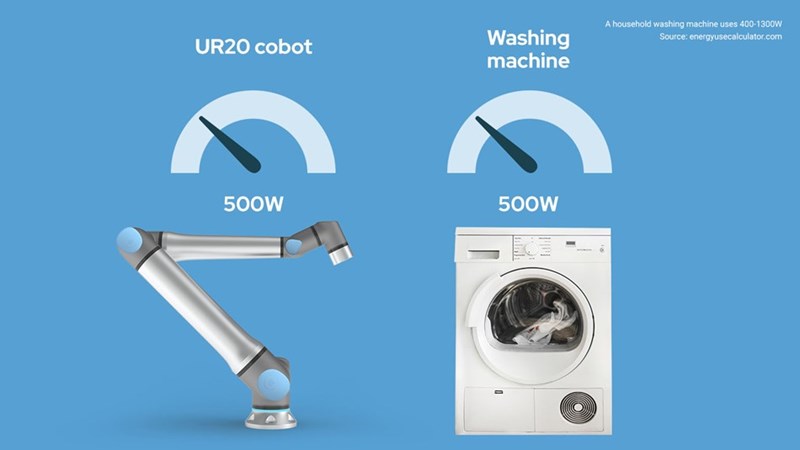 I cobot richiedono per operare la stessa quantità di energia di un comune elettrodometico