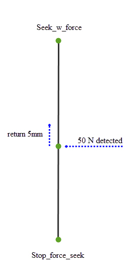 Universal robot force sales control